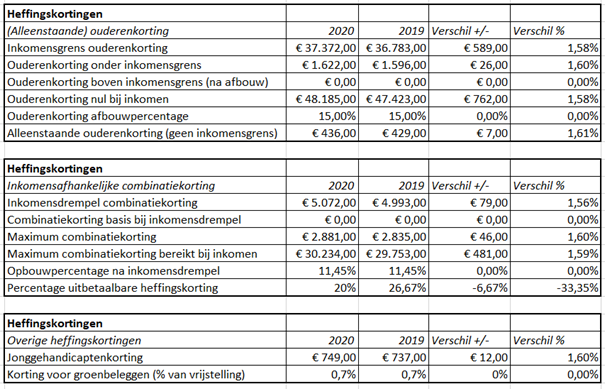 Belastingtarieven in Nederland 2020